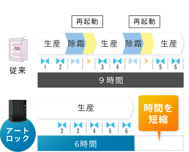 従来とアートロックの比較